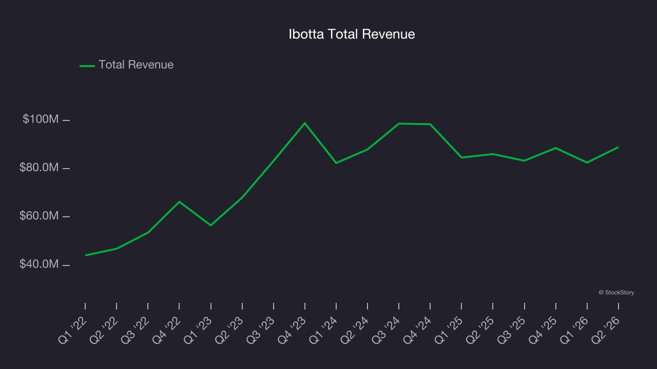 Ibotta Total Revenue