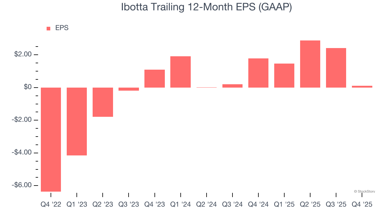 Ibotta Trailing 12-Month EPS (GAAP)