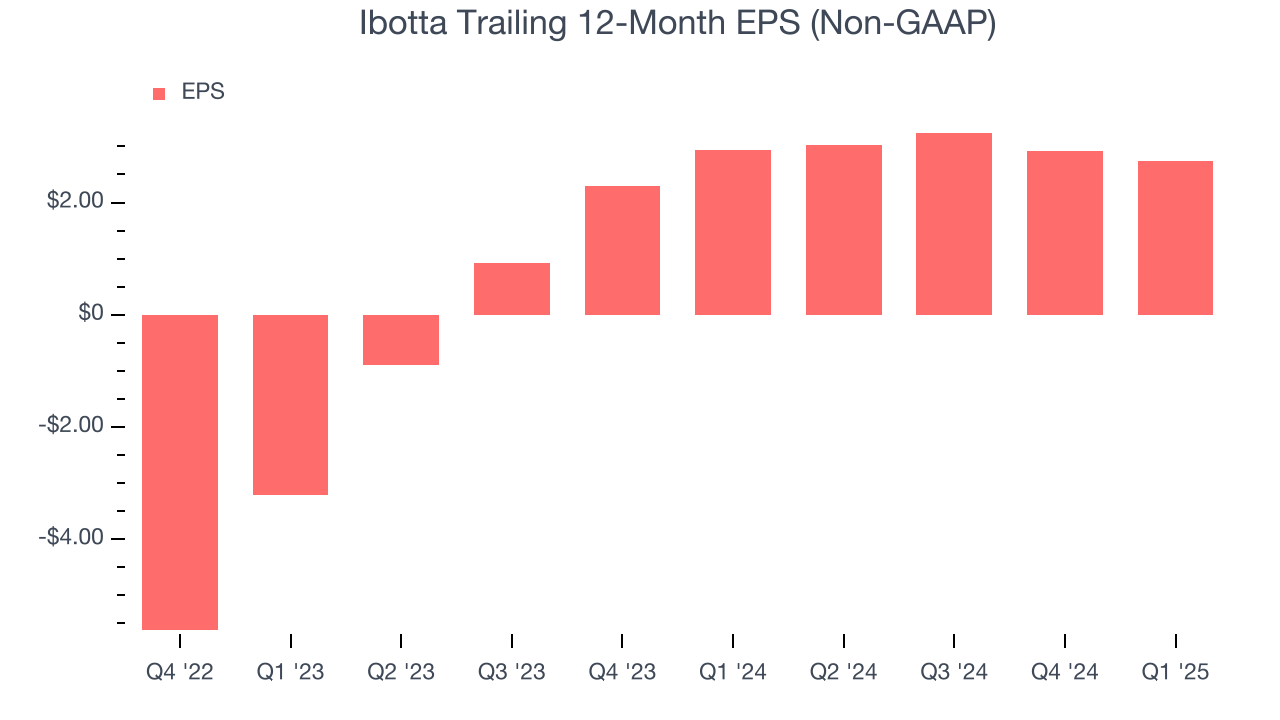 Ibotta Trailing 12-Month EPS (Non-GAAP)