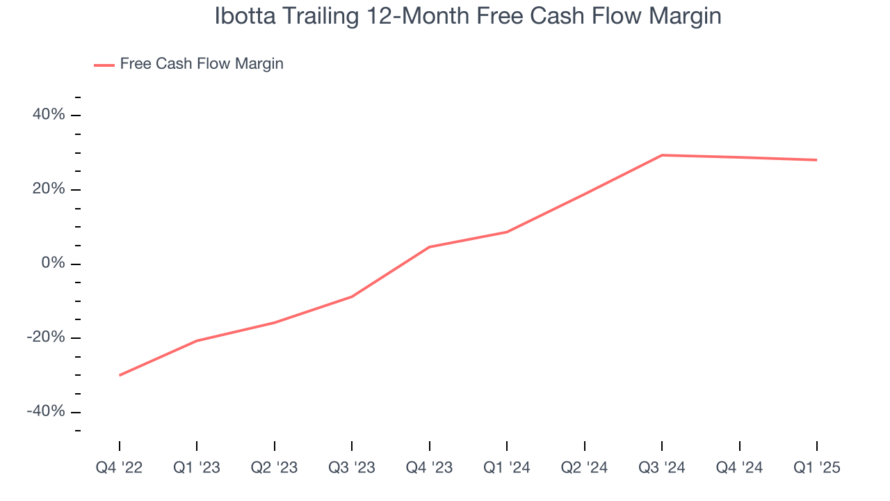 Ibotta Trailing 12-Month Free Cash Flow Margin