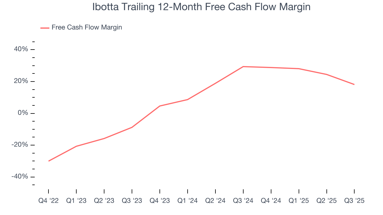 Ibotta Trailing 12-Month Free Cash Flow Margin