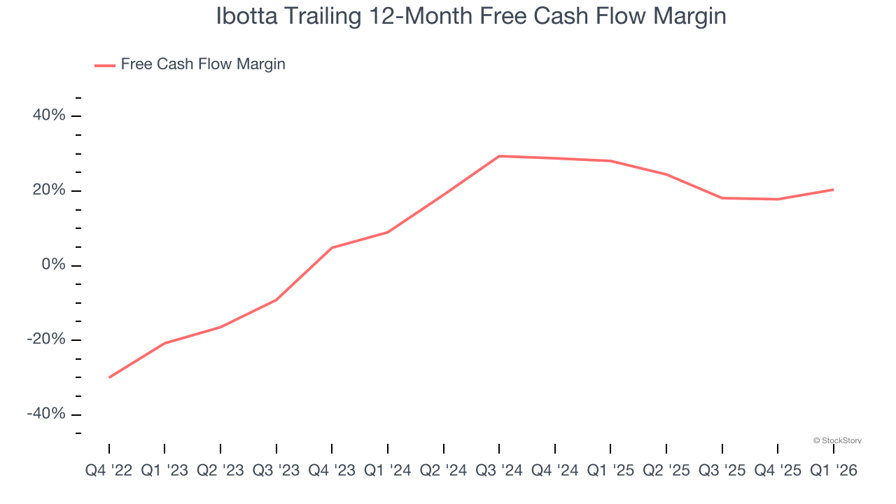Ibotta Trailing 12-Month Free Cash Flow Margin