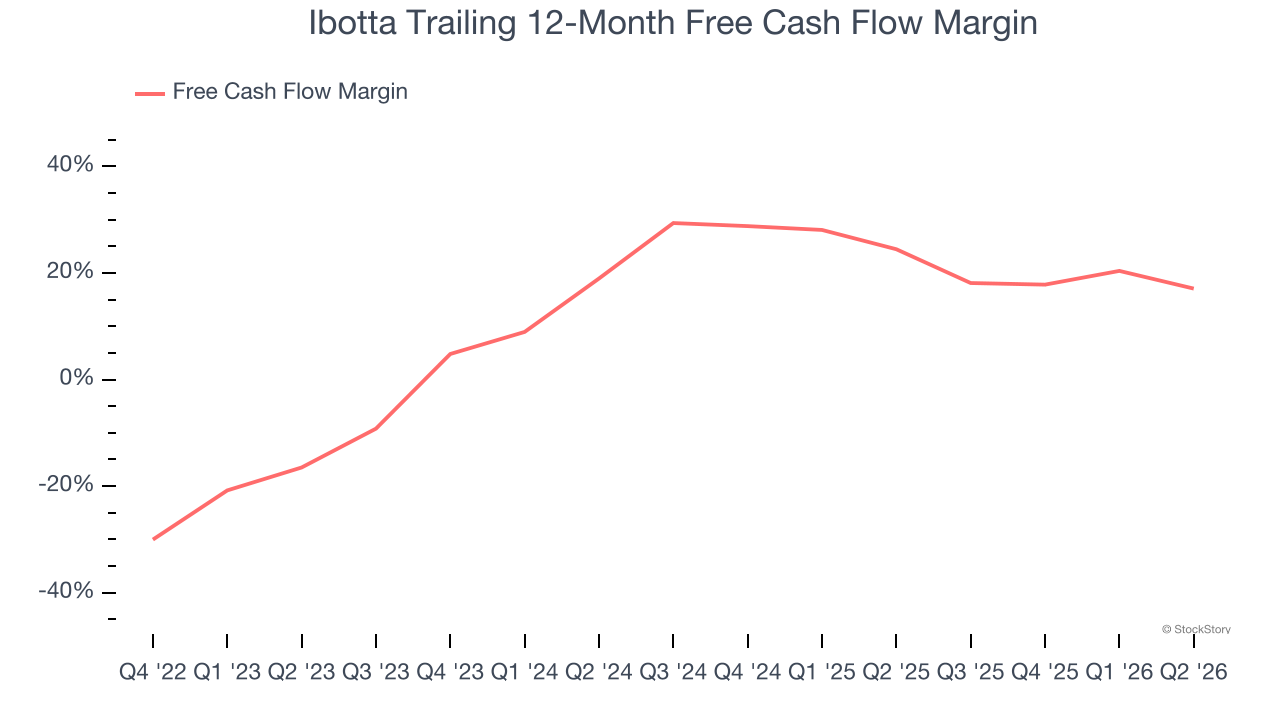 Ibotta Trailing 12-Month Free Cash Flow Margin