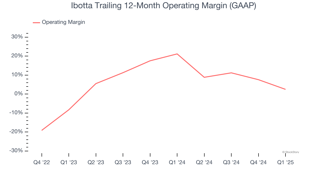 Ibotta Trailing 12-Month Operating Margin (GAAP)