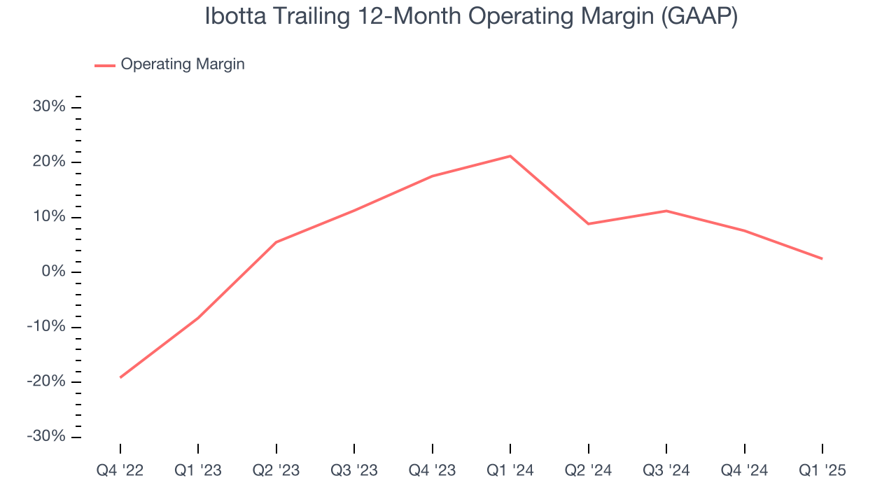 Ibotta Trailing 12-Month Operating Margin (GAAP)