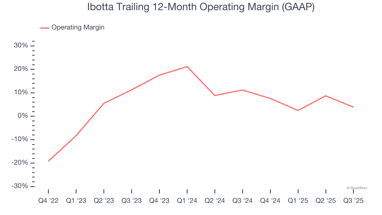 Ibotta Trailing 12-Month Operating Margin (GAAP)