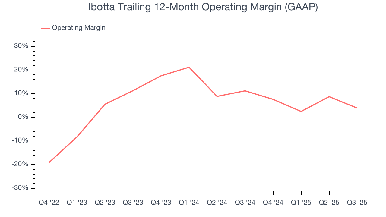 Ibotta Trailing 12-Month Operating Margin (GAAP)