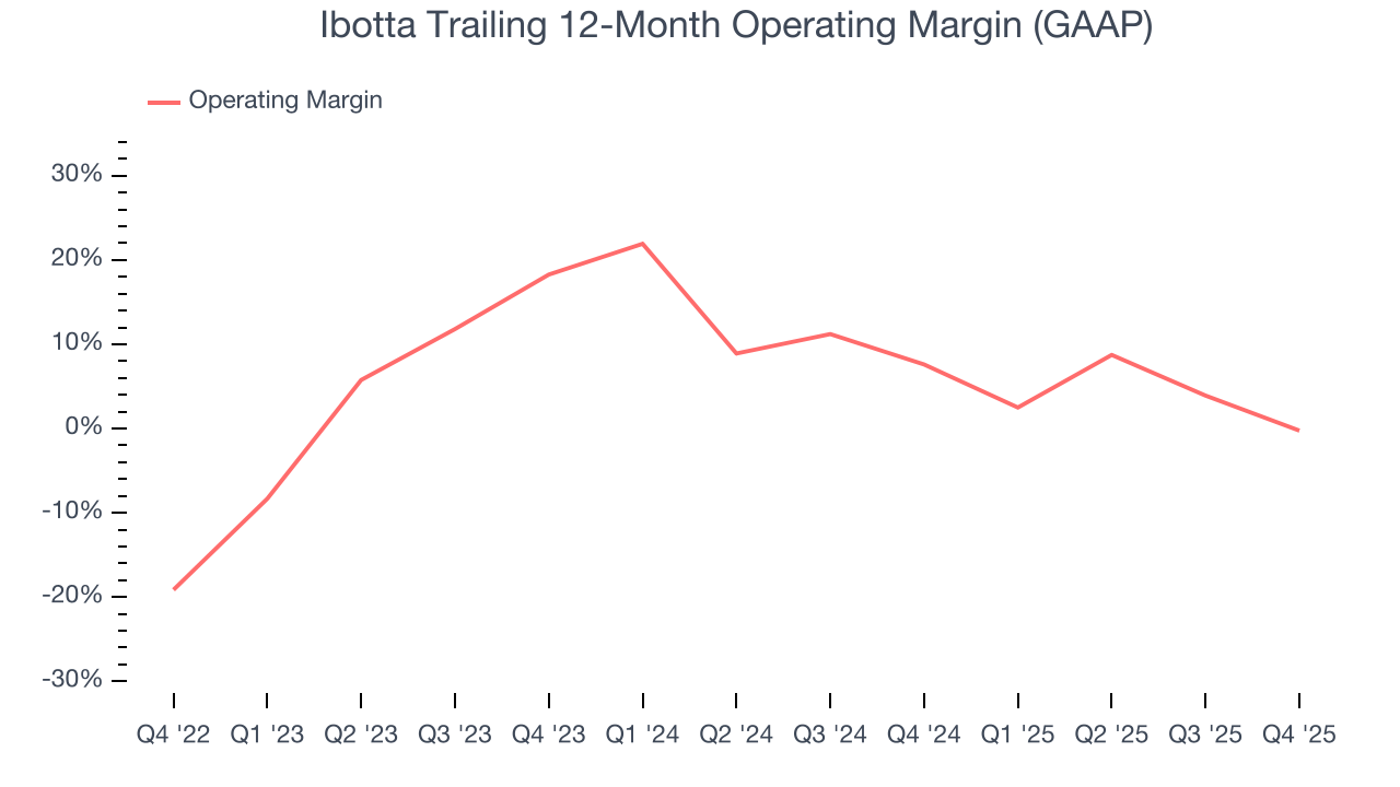 Ibotta Trailing 12-Month Operating Margin (GAAP)