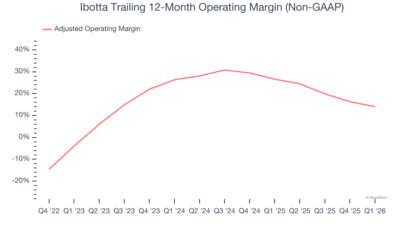 Ibotta Trailing 12-Month Operating Margin (Non-GAAP)