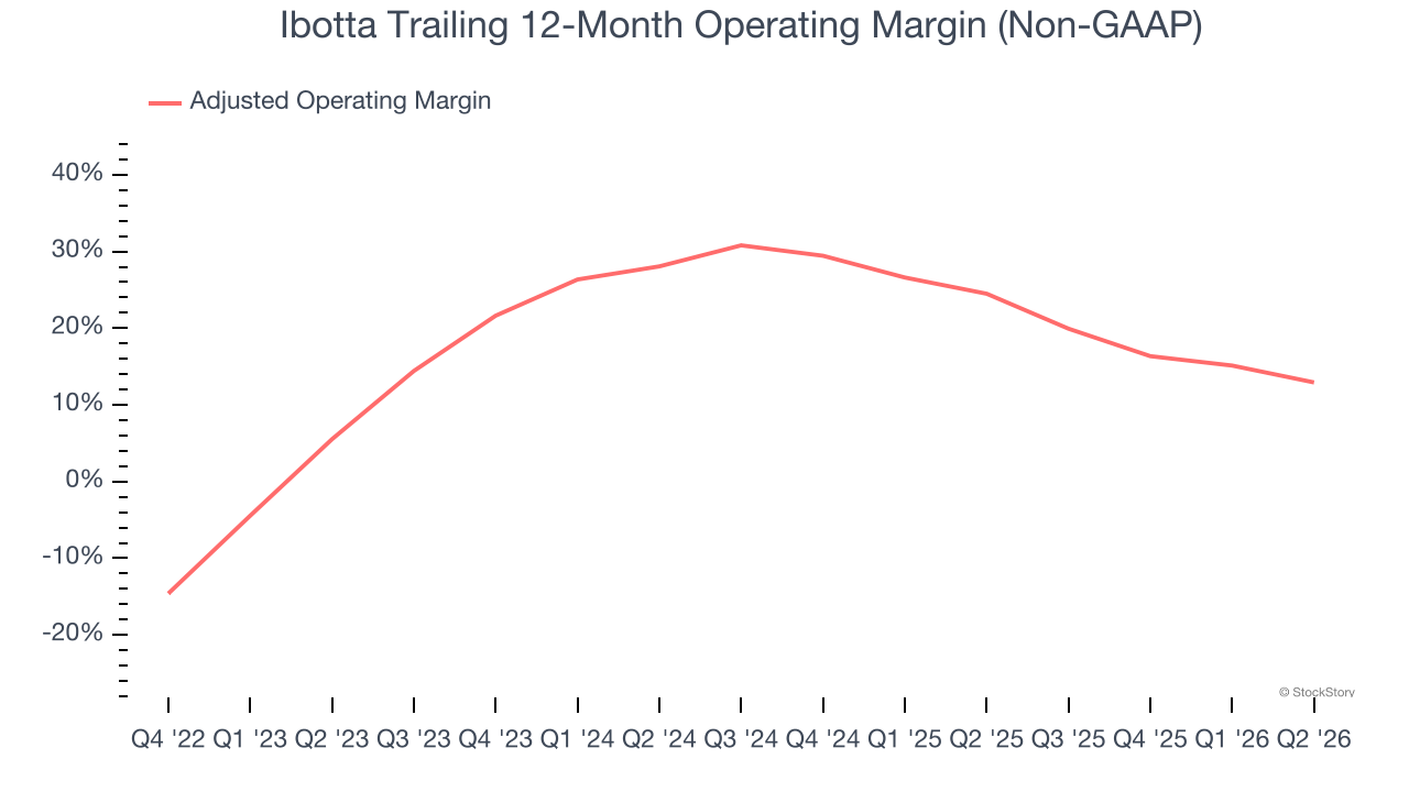 Ibotta Trailing 12-Month Operating Margin (Non-GAAP)