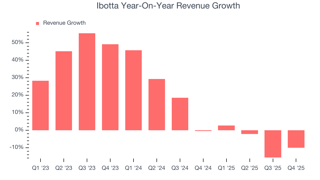 Ibotta Year-On-Year Revenue Growth