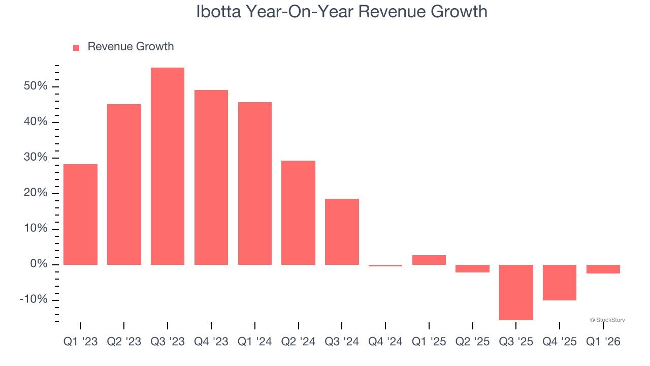 Ibotta Year-On-Year Revenue Growth
