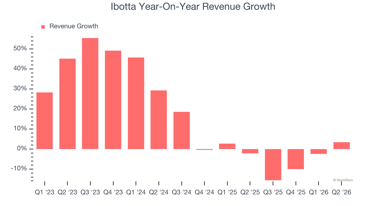 Ibotta Year-On-Year Revenue Growth