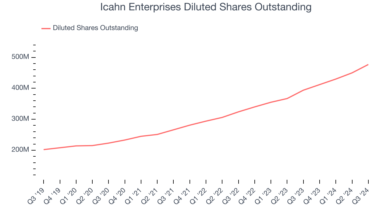 Icahn Enterprises Diluted Shares Outstanding