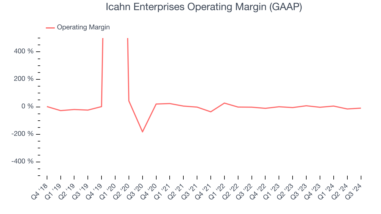 Icahn Enterprises Operating Margin (GAAP)