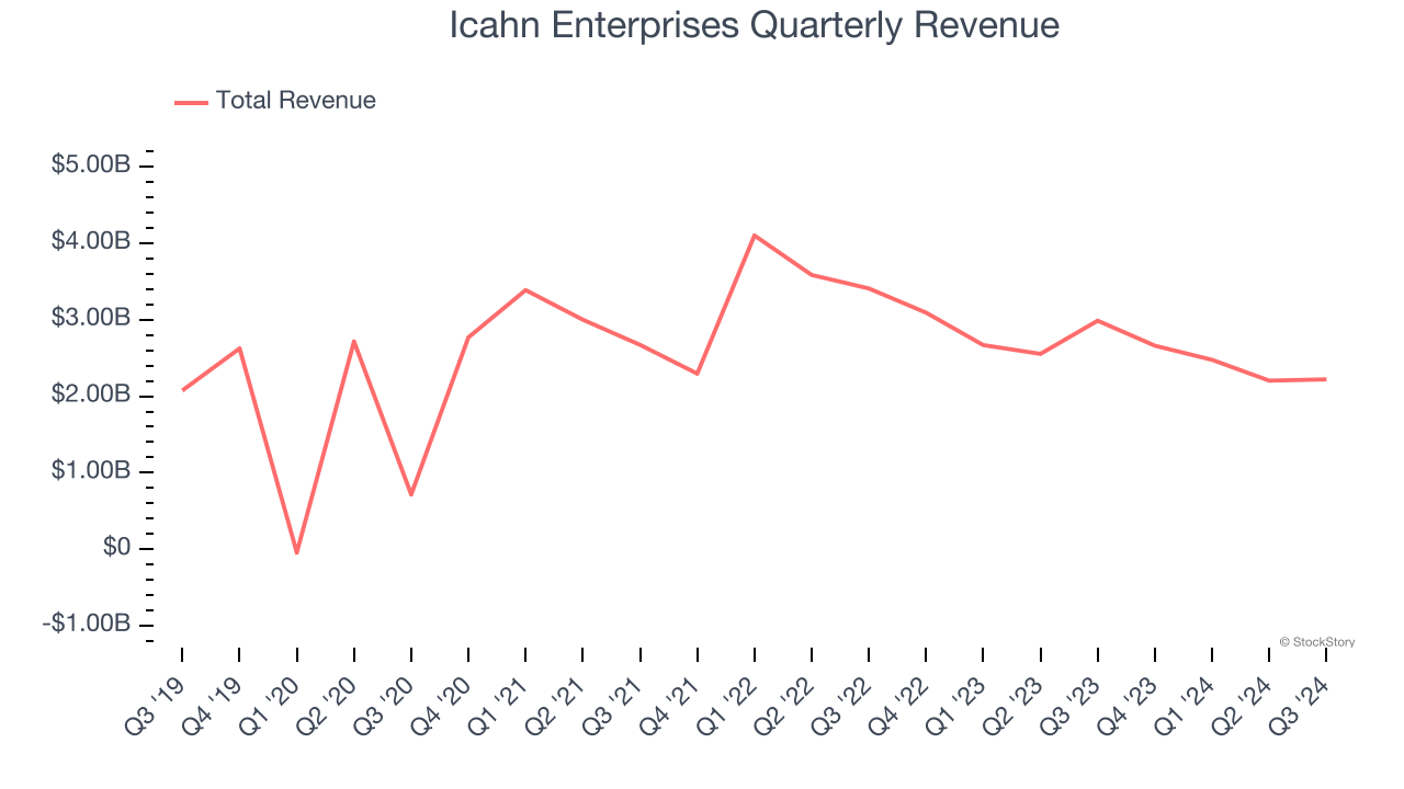 Icahn Enterprises Quarterly Revenue