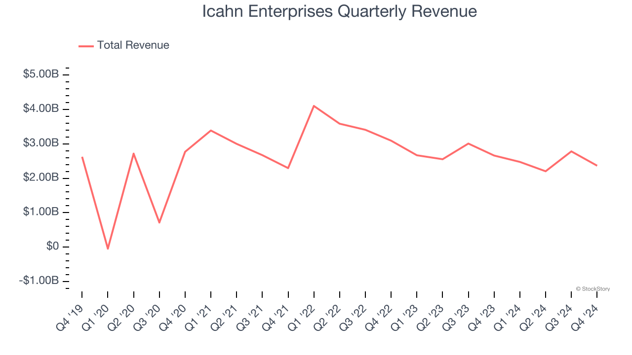 Icahn Enterprises Quarterly Revenue