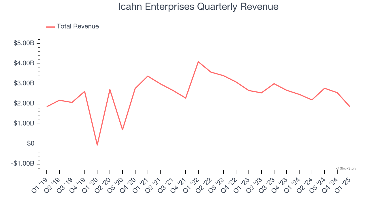 Icahn Enterprises Quarterly Revenue
