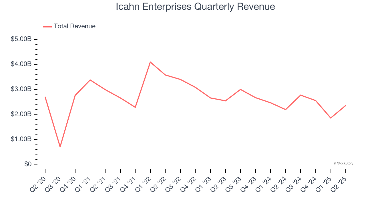 Icahn Enterprises Quarterly Revenue