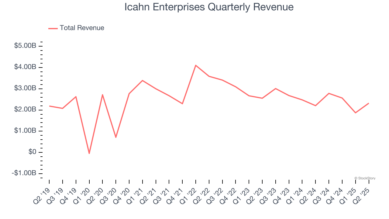 Icahn Enterprises Quarterly Revenue