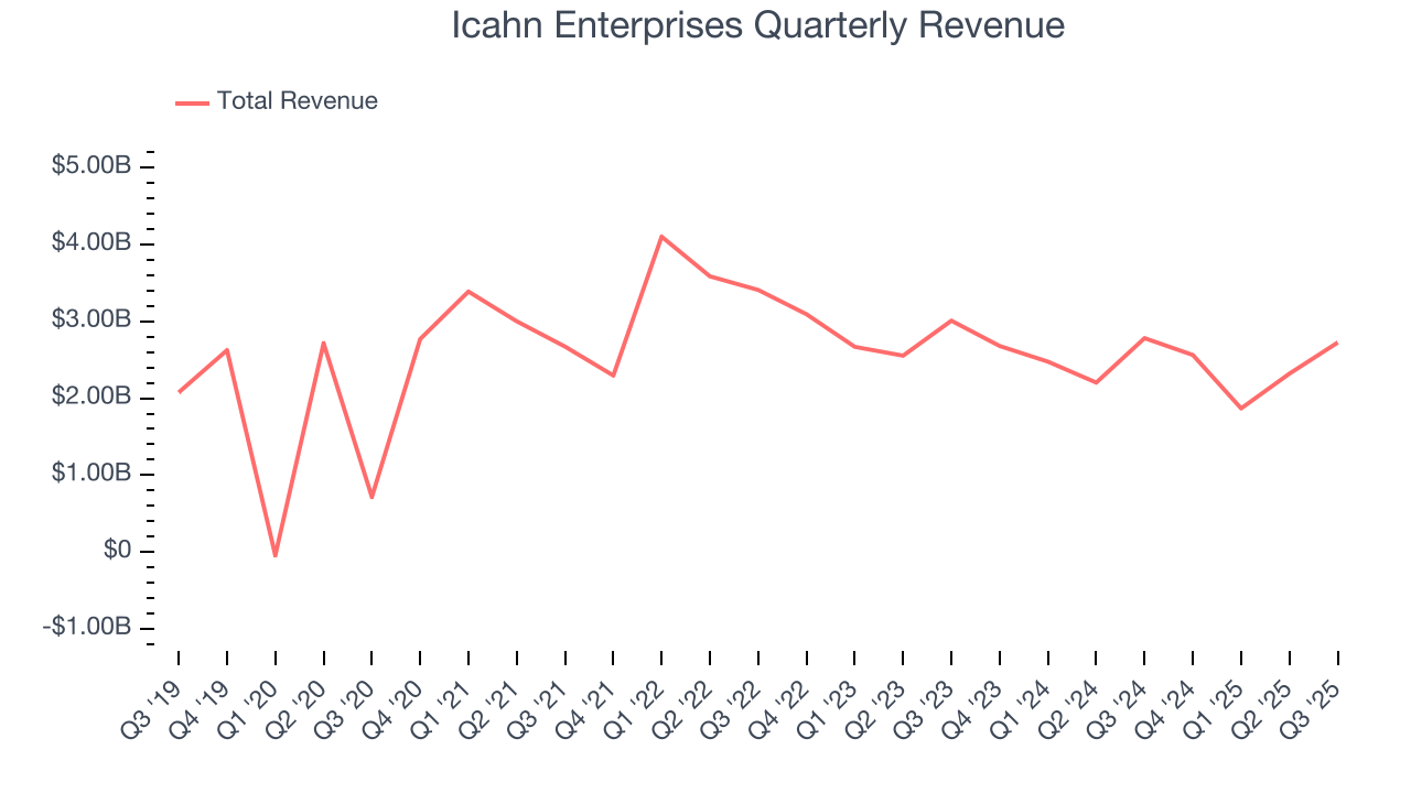 Icahn Enterprises Quarterly Revenue
