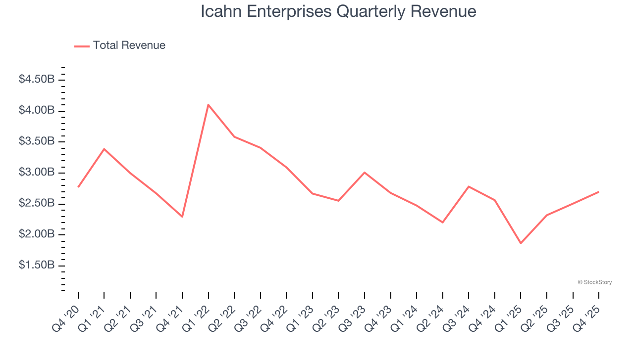 Icahn Enterprises Quarterly Revenue