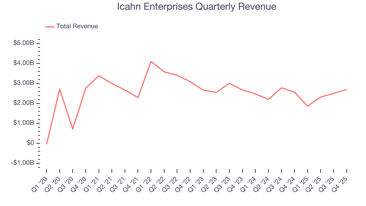 Icahn Enterprises Quarterly Revenue