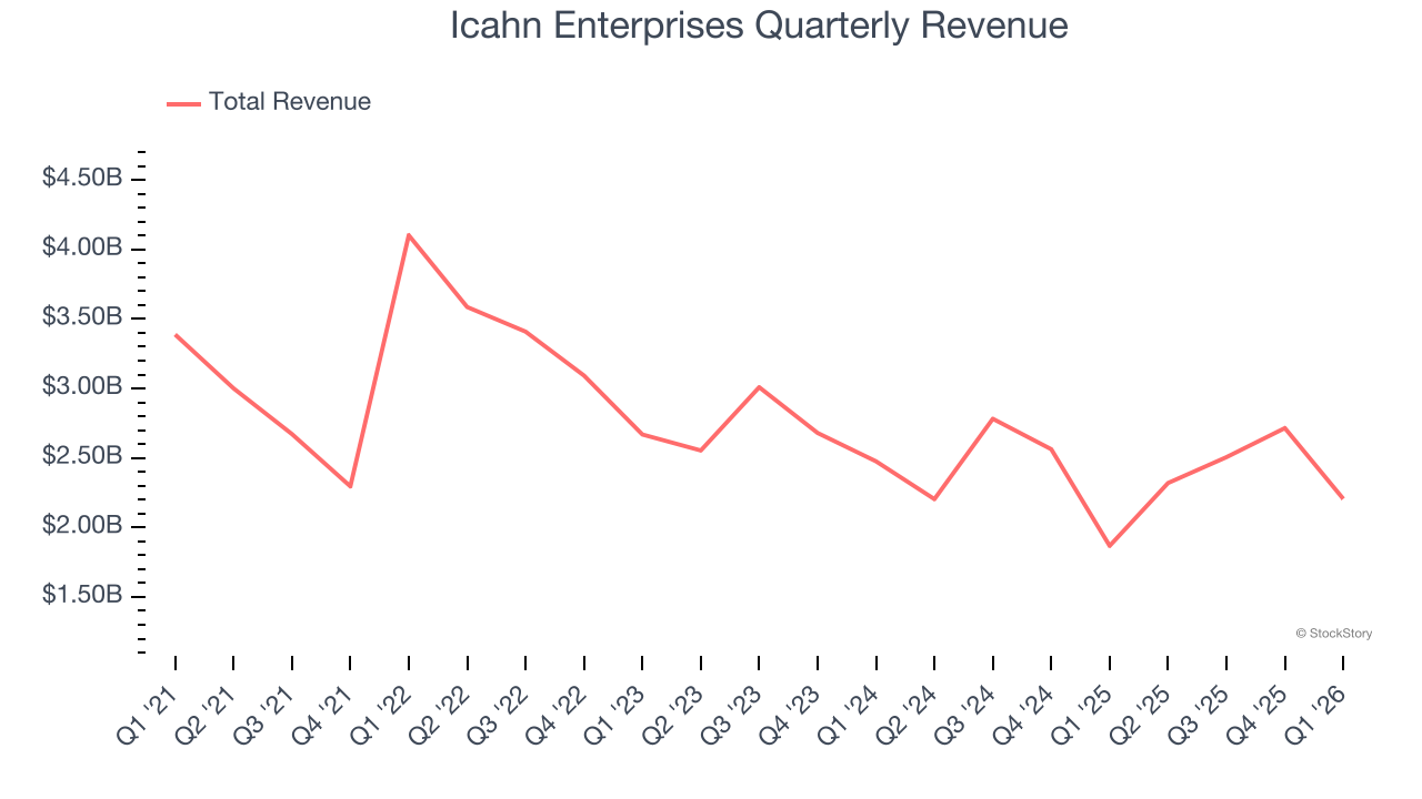 Icahn Enterprises Quarterly Revenue