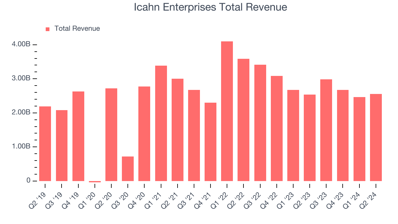 Icahn Enterprises Total Revenue