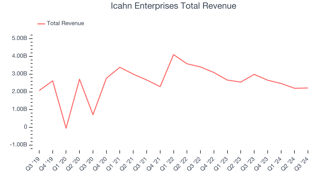 Icahn Enterprises Total Revenue