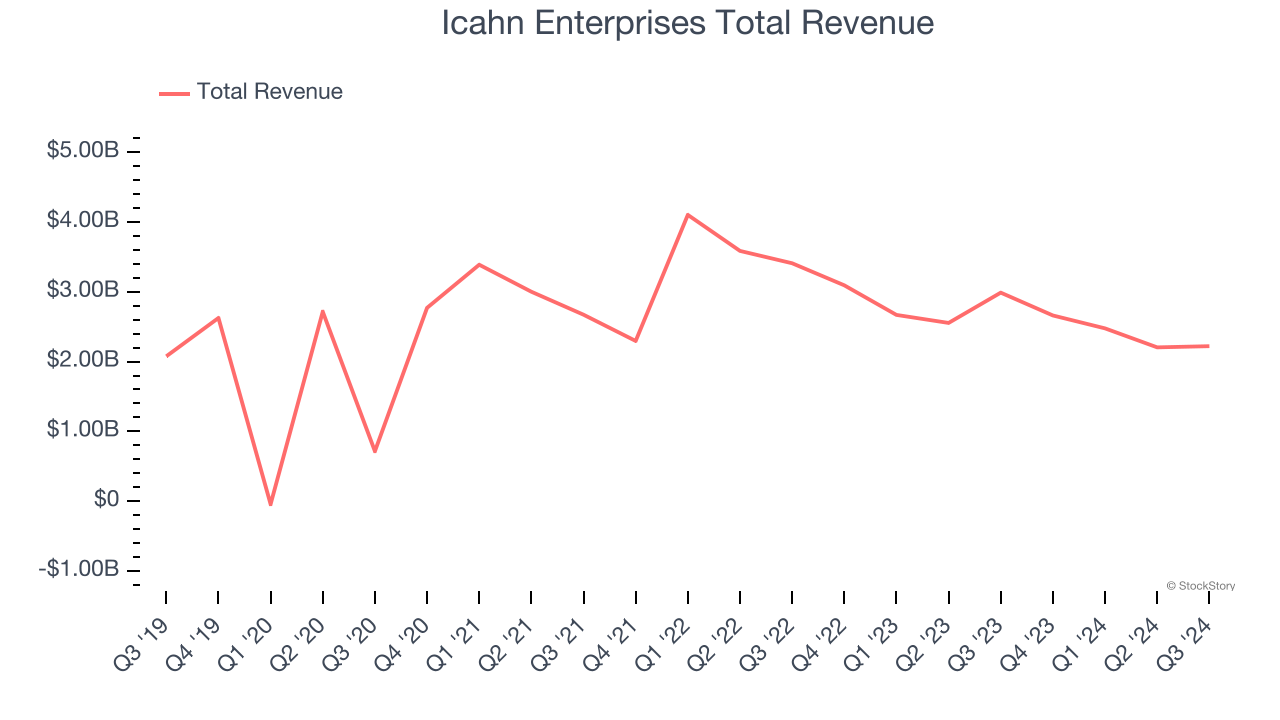 Icahn Enterprises Total Revenue