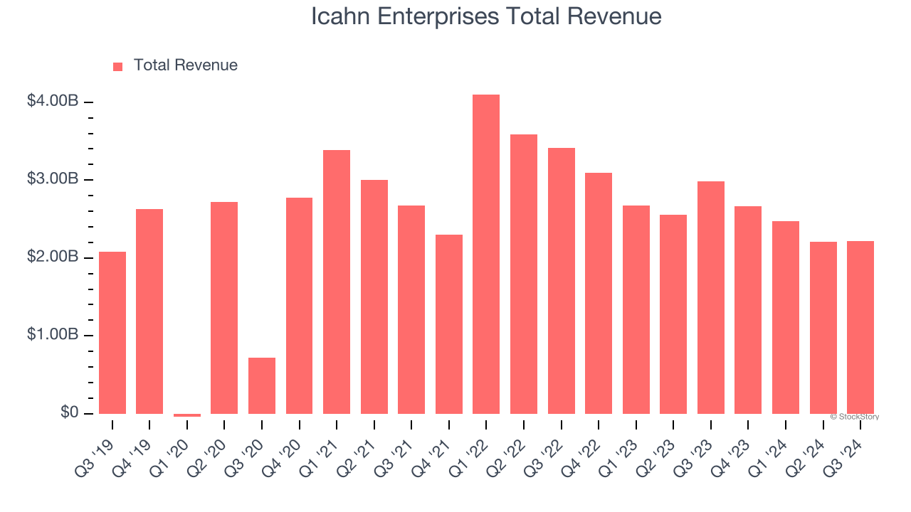 Icahn Enterprises Total Revenue