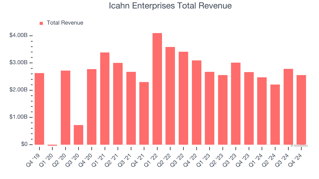 Icahn Enterprises Total Revenue