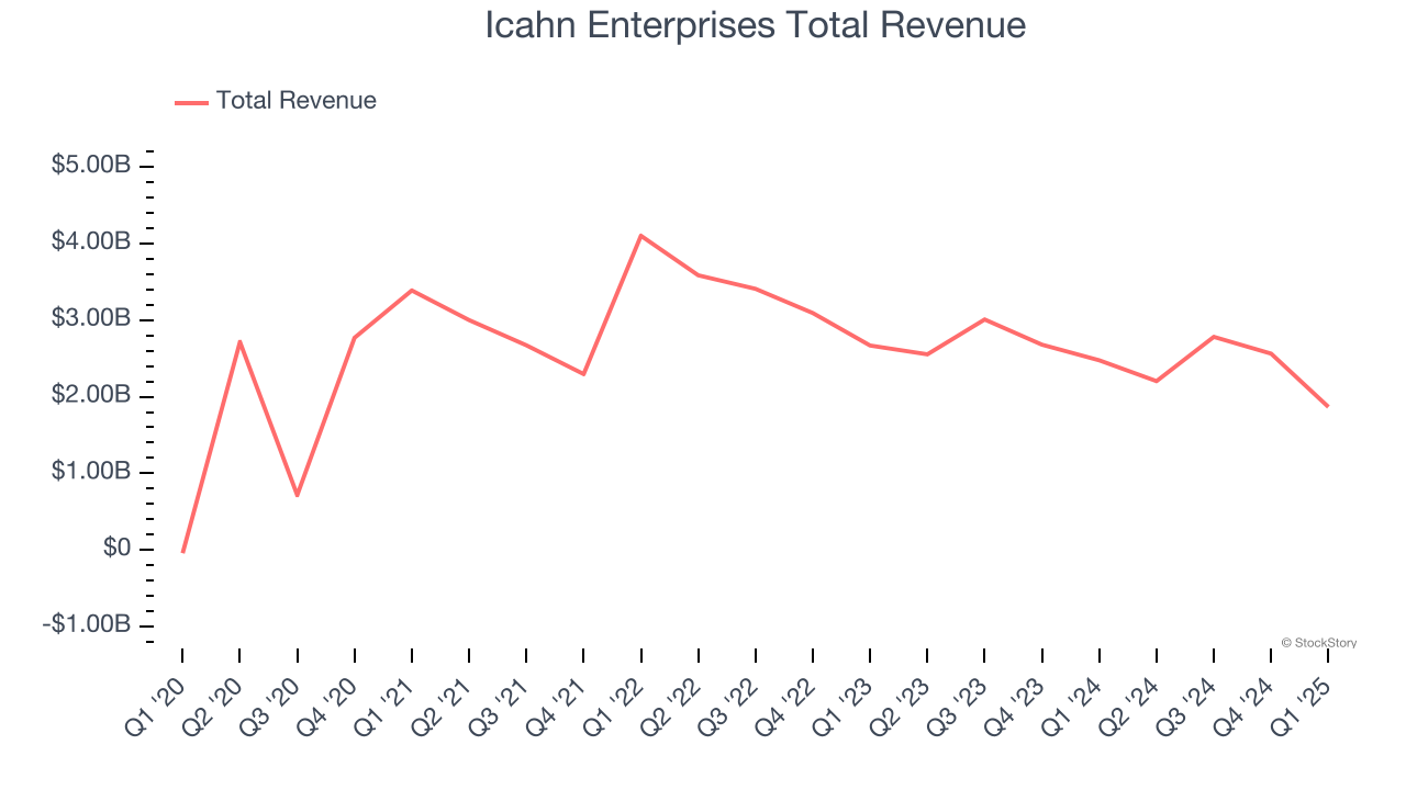 Icahn Enterprises Total Revenue