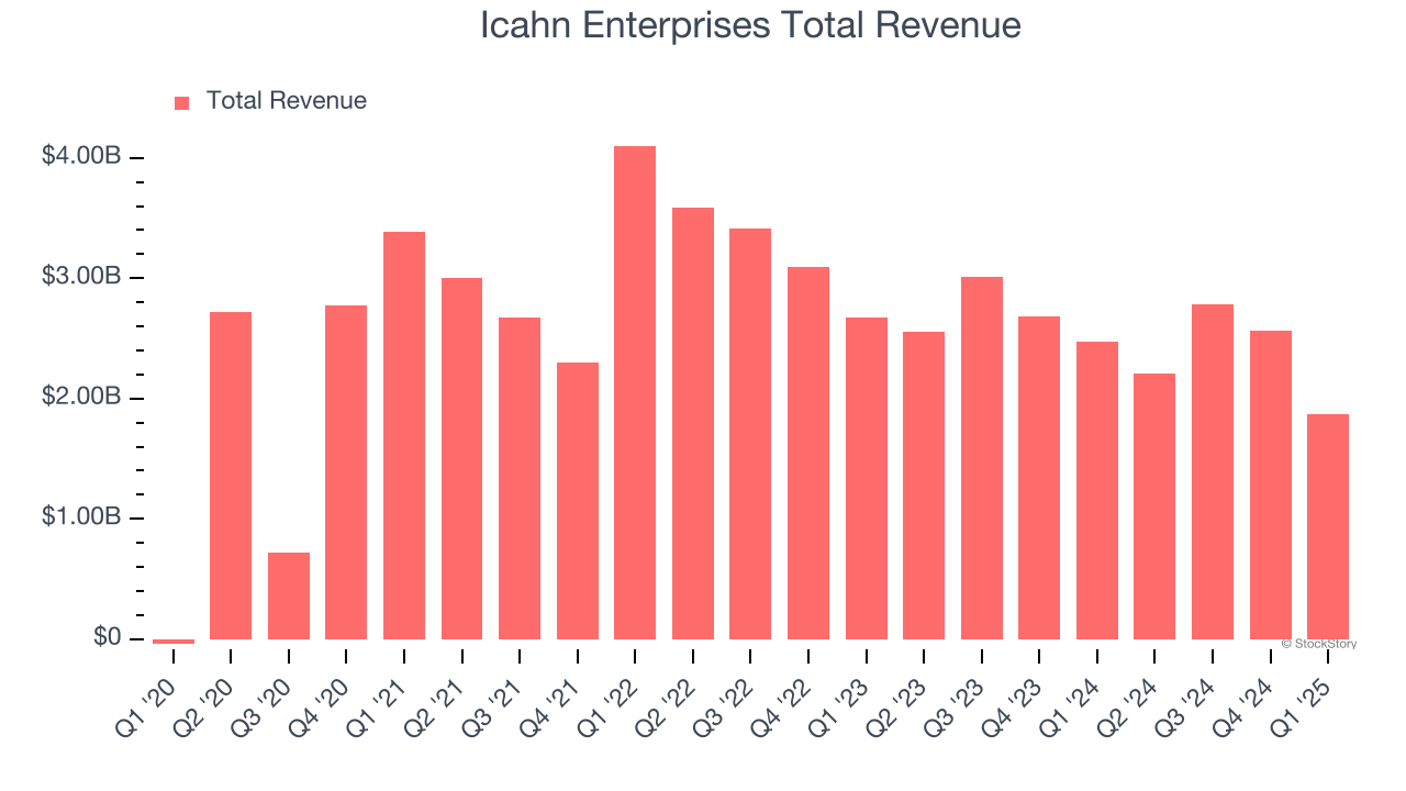 Icahn Enterprises Total Revenue