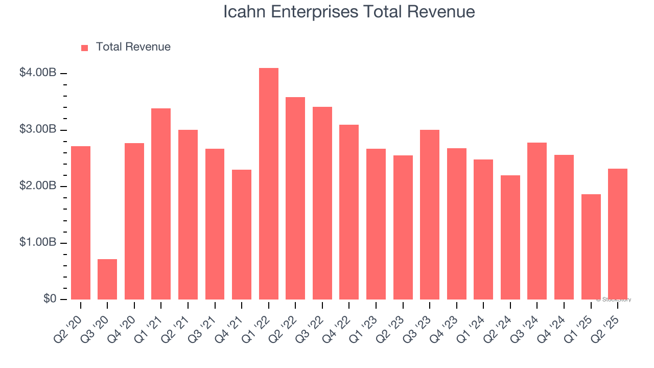 Icahn Enterprises Total Revenue