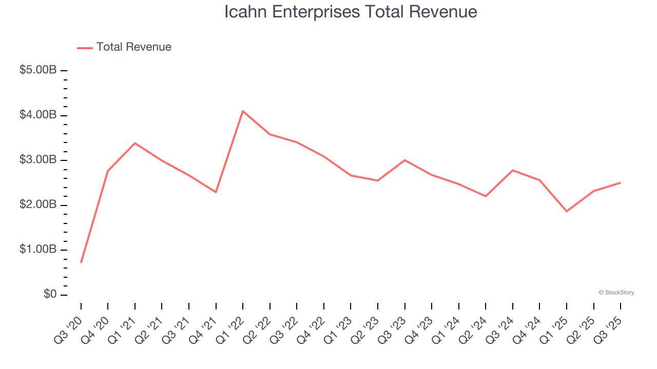 Icahn Enterprises Total Revenue