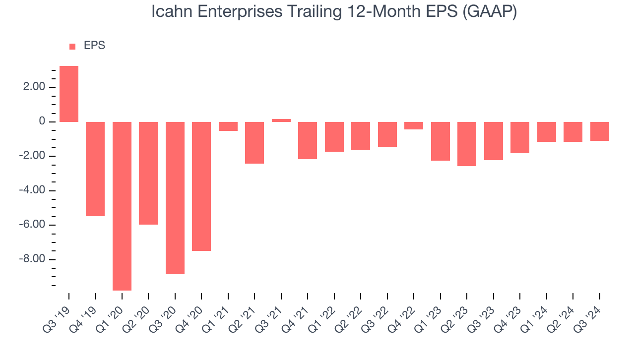 Icahn Enterprises Trailing 12-Month EPS (GAAP)