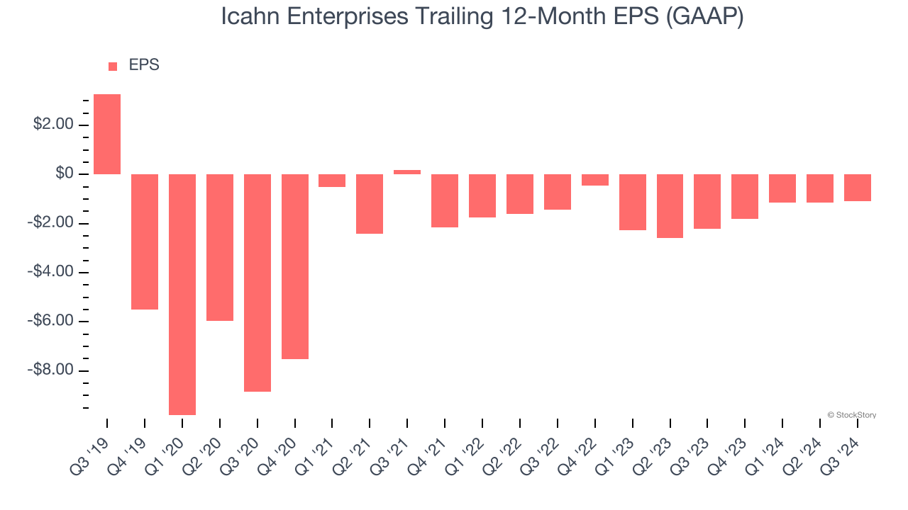 Icahn Enterprises Trailing 12-Month EPS (GAAP)