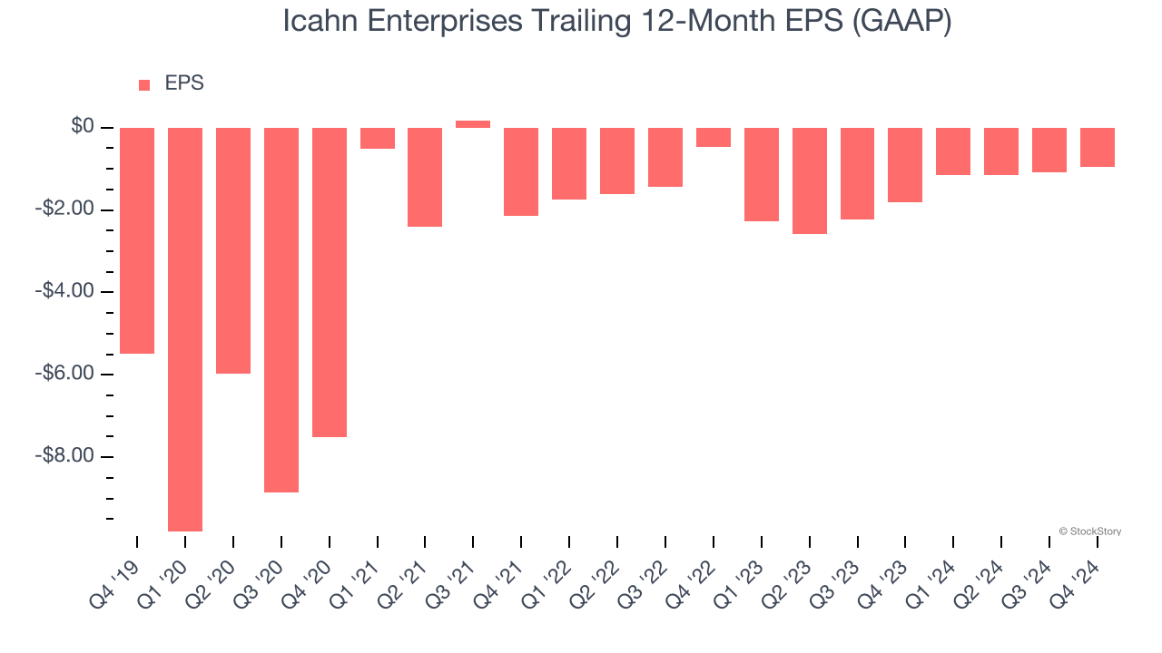 Icahn Enterprises Trailing 12-Month EPS (GAAP)