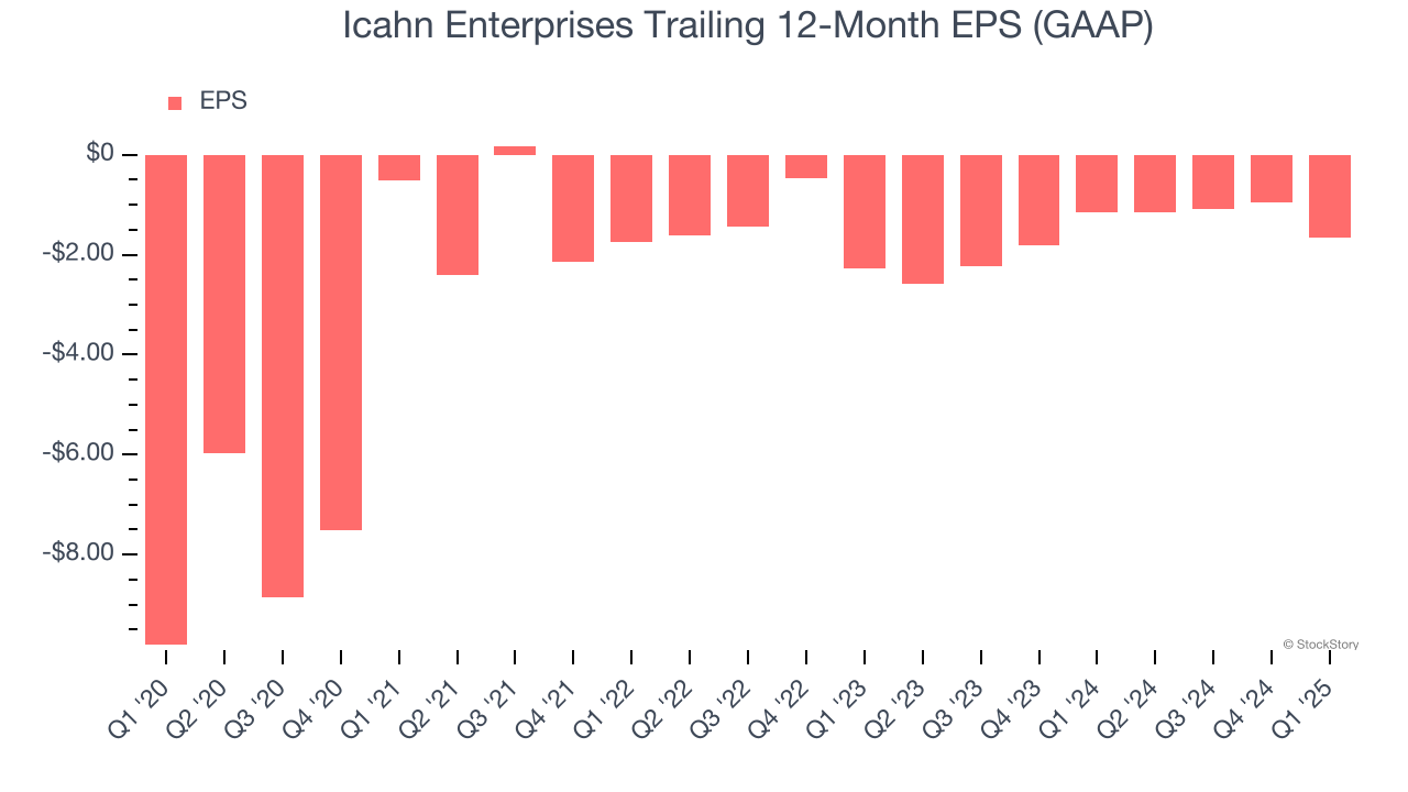 Icahn Enterprises Trailing 12-Month EPS (GAAP)