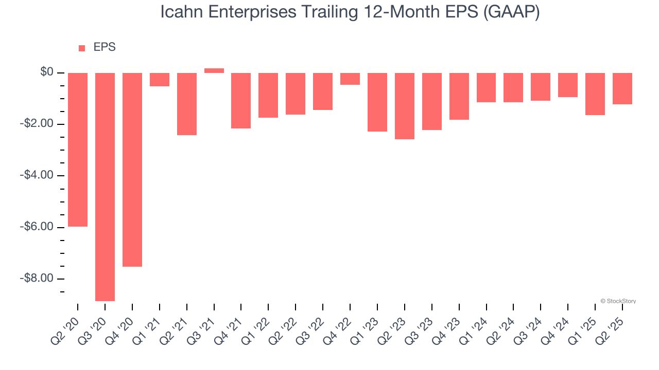 Icahn Enterprises Trailing 12-Month EPS (GAAP)