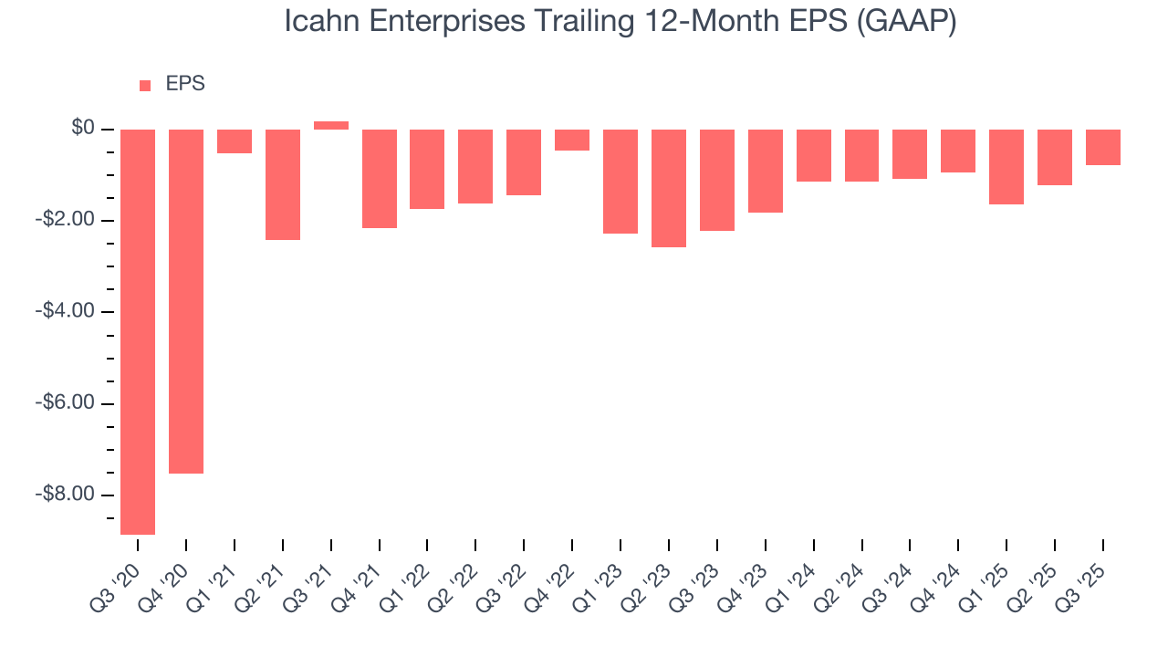 Icahn Enterprises Trailing 12-Month EPS (GAAP)