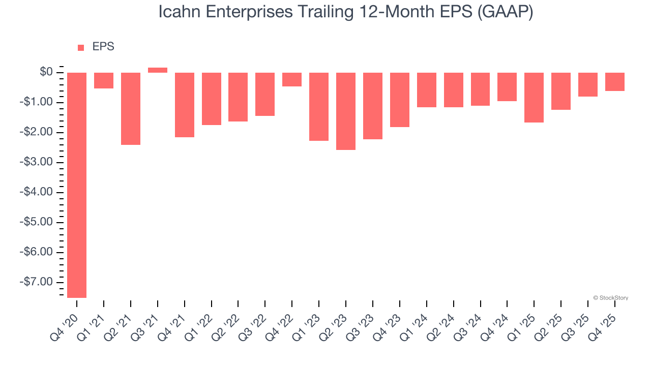 Icahn Enterprises Trailing 12-Month EPS (GAAP)