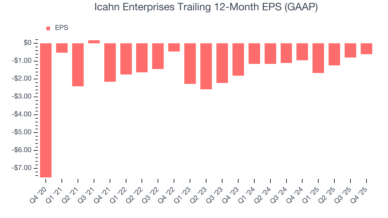 Icahn Enterprises Trailing 12-Month EPS (GAAP)