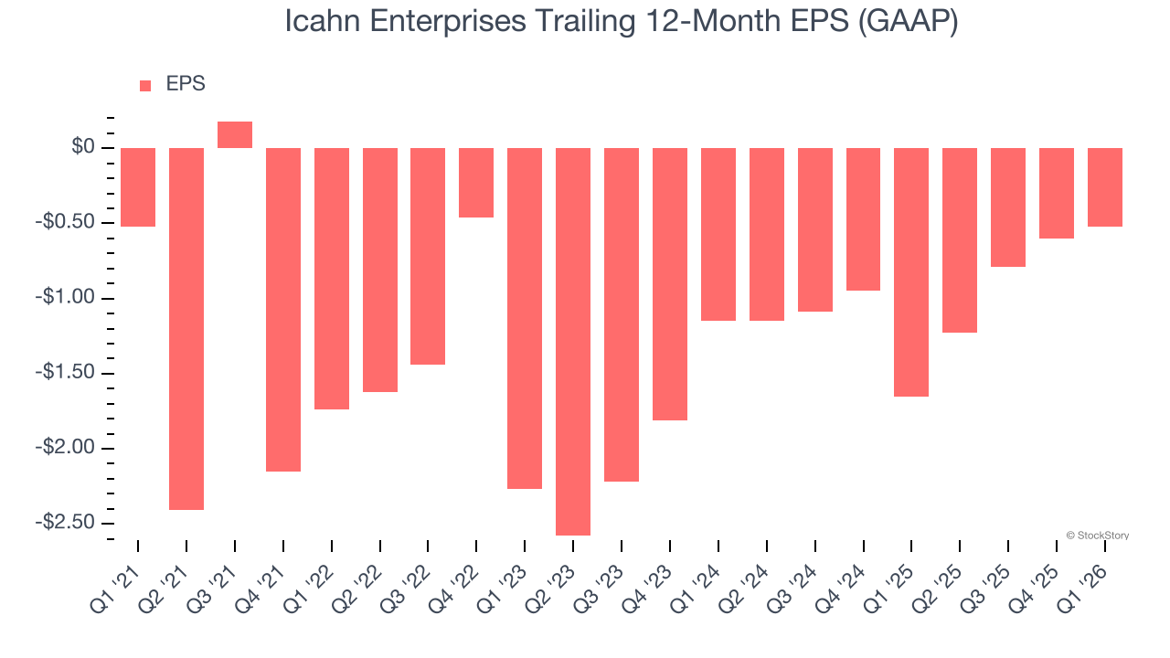 Icahn Enterprises Trailing 12-Month EPS (GAAP)