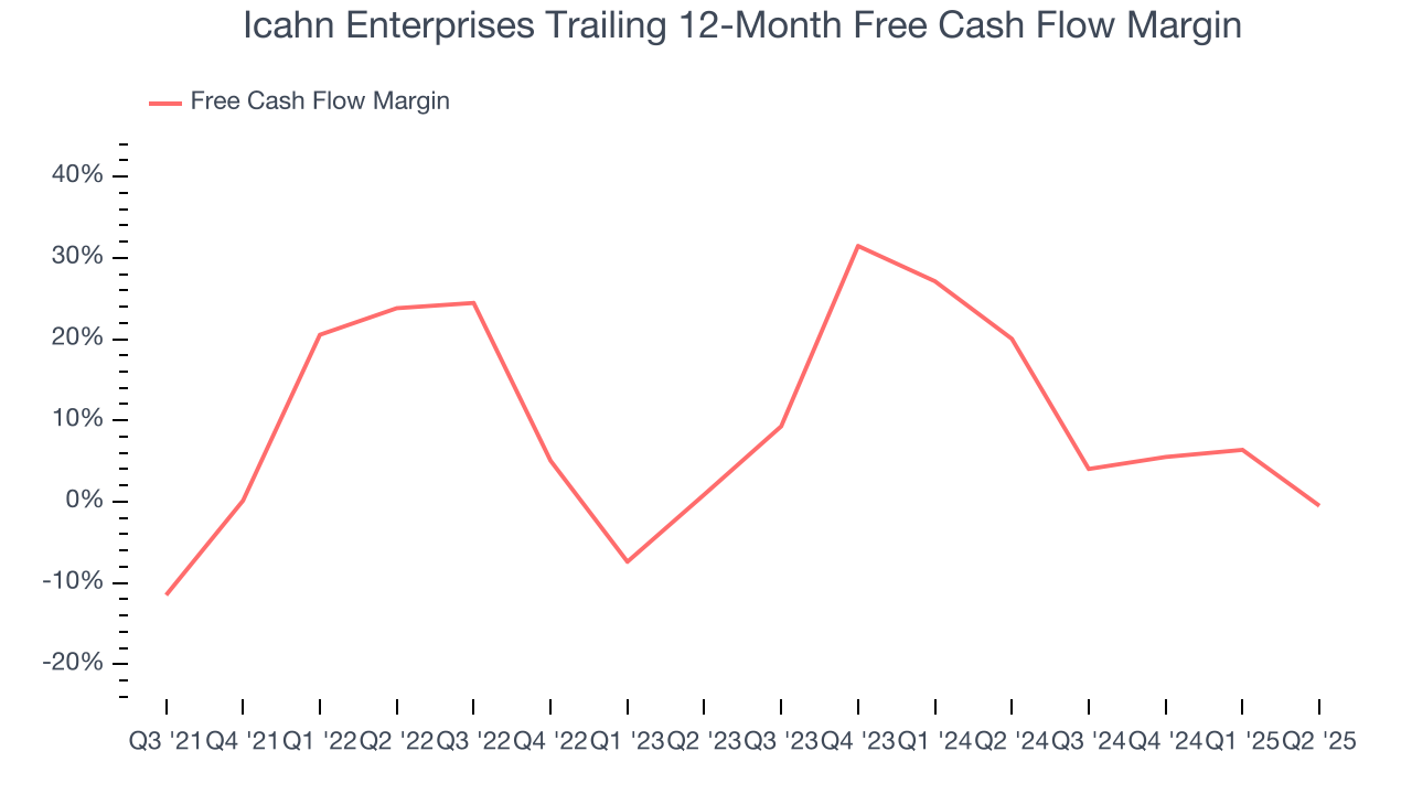 Icahn Enterprises Trailing 12-Month Free Cash Flow Margin