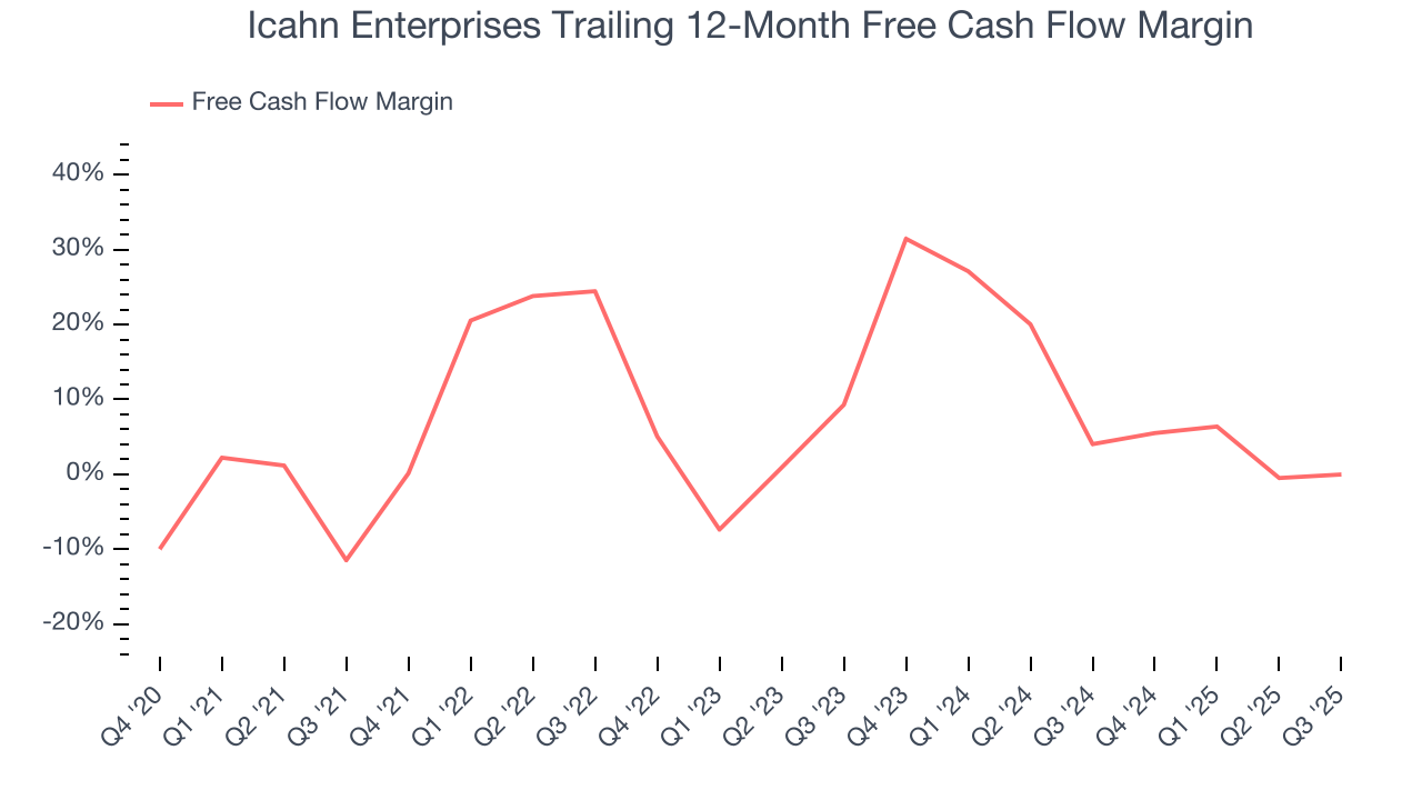 Icahn Enterprises Trailing 12-Month Free Cash Flow Margin