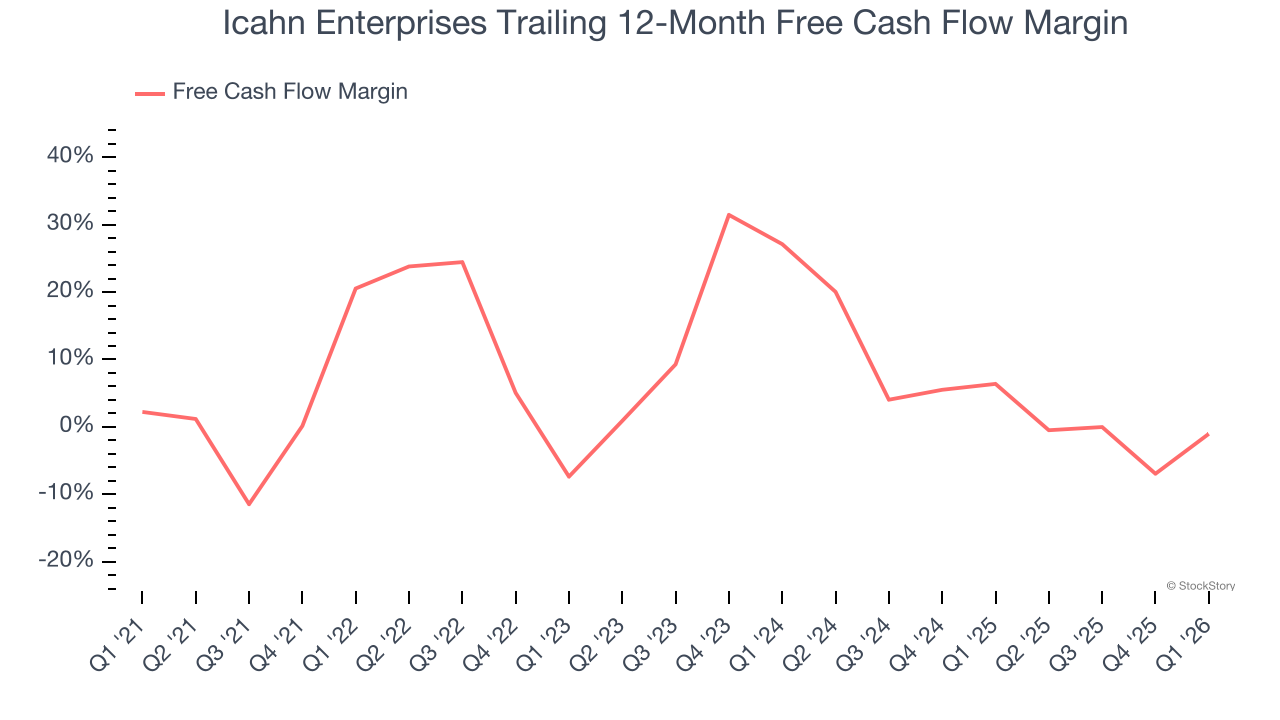 Icahn Enterprises Trailing 12-Month Free Cash Flow Margin