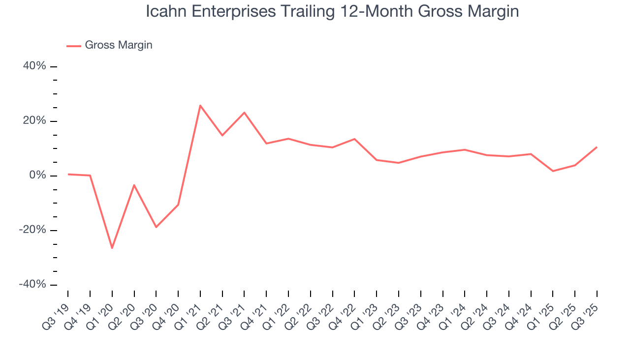 Icahn Enterprises Trailing 12-Month Gross Margin